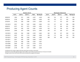 Producing Agent Counts
1st Yr 2nd Yr 3rd Yr + Total Qtr Avg (3) 1st Yr 2nd Yr 3rd Yr + Total Qtr Avg (3)
9/30/2016 1,953 521 1,863 4,337 4,436 458 144 372 974 953
6/30/2016 2 196 588 1 854 4 638 4 608 425 130 377 932 928
Bankers Life (1) Washington National (2)
6/30/2016 2,196 588 1,854 4,638 4,608 425 130 377 932 928
3/31/2016 2,182 626 1,895 4,703 4,548 418 117 372 907 904
12/31/2015 2,051 584 1,927 4,562 4,565 410 127 367 904 899
9/30/2015 2,077 601 1,871 4,549 4,693 411 115 365 891 892
6/30/2015 2,484 606 1,891 4,981 4,939 423 132 346 901 882
3/31/2015 2,468 657 1,894 5,019 4,850 344 127 340 811 830
12/31/2014 2,258 664 1,868 4,790 4,842 365 128 337 830 831
12/31/2013 2,557 693 1,718 4,968 5,046 335 112 296 743 756
12/31/2012 2,429 662 1,600 4,691 4,850 298 108 269 675 687
12/31/2011 2,461 600 1,587 4,648 4,702
12/31/2010 2,199 668 1,486 4,353 4,391
12/31/2009 2,564 662 1,513 4,739 4,742
12/31/2008 2,489 651 1,324 4,464 4,417
12/31/2007 2,198 554 1,231 3,983 4,034
(1) Defined as the number of agents that have sold at least one policy in the period
CNO Financial Group | Third Quarter 2016 Earnings | November 2, 2016 20
(1) Defined as the number of agents that have sold at least one policy in the period
(2) Defined as active PMA appointed agents with $1,000 or more of New Annualized Premium in the prior 12 months
(3) Agent counts at the end of each month used to calculate the average for the quarter
 