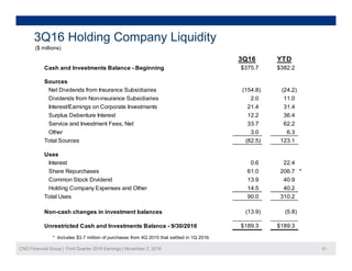 3Q16 Holding Company Liquidity
($ millions)($ )
3Q16 YTD
Cash and Investments Balance - Beginning $375.7 $382.2
Sources
Net Dividends from Insurance Subsidiaries (154.8) (24.2)
Dividends from Non-insurance Subsidiaries 2.0 11.0
Interest/Earnings on Corporate Investments 21.4 31.4
Surplus Debenture Interest 12.2 36.4
Service and Investment Fees, Net 33.7 62.2
Other 3.0 6.3
Total Sources (82.5) 123.1
UUses
Interest 0.6 22.4
Share Repurchases 61.0 206.7 *
Common Stock Dividend 13.9 40.9
H ldi C E d Oth 14 5 40 2Holding Company Expenses and Other 14.5 40.2
Total Uses 90.0 310.2
Non-cash changes in investment balances (13.9) (5.8)
CNO Financial Group | Third Quarter 2016 Earnings | November 2, 2016 21
Unrestricted Cash and Investments Balance - 9/30/2016 $189.3 $189.3
* Includes $3.7 million of purchases from 4Q 2015 that settled in 1Q 2016.
 