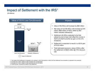 Impact of Settlement with the IRS1
($ millions)($ millions)
Value of 3Q16 Loss Carryforwards Impacts
Non-Life
$68
Life $98
v
 Value of life NOLs will increase by $98 million
 Net value of non-life NOLs will increase by $16
million ($68 million of NOLs offset by $52
illi l ti ll )
$9052,4
Non-Life
million valuation allowance)
 Additional Life NOLs expected to be fully
utilized by end of year (will offset life income in
3Q16 and 4Q16 and the tax gain on the LTC
recapture)
$737
Non-Life
$52$2343,4
recapture)
 Settlement is expected to result in a 4Q16 gain
of $120 million
 Total estimated economic value of NOLs after
the settlement of $520 million @ 10% discount
Non-Life
$182
Loss Carryforwards Valuation Allowance
the settlement of $520 million @ 10% discount
rate
$182
Impact of settlement
CNO Financial Group | Third Quarter 2016 Earnings | November 2, 2016 22
1 The impact of the settlement is expected to be realized in 4Q16 (the period in which the final settlement documentation is expected to be received).
2 Excludes $12 million related to state operating loss carryforwards.
3 Excludes $10 million related to state operating loss carryforwards.
4 Proforma total, including the impact of the settlement.
 