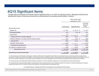 f f f Q1
4Q15 Significant Items
The table below summarizes the financial impact of significant items on our 4Q15 net operating income. Management believes that
identifying the impact of these items enhances the understanding of our operating results (dollars in millions).
Three months ended
December 31, 2015
Excluding
Net Operating Income:
Bankers Life $ 121.2 $ (32.1) (1) $ 89.1
Washington National (2)
Actual results Significant items
Excluding
significant
items
32.3 (1.0) 31.3
Colonial Penn
Adjusted EBIT from business segments
Corporate Operations, excluding corporate interest expense (3)
Adjusted EBIT
C t i t t
127.1
(37.3) 122.2
(11 3) (11 3)
6.7 - 6.7
160.2 (33.1)
(0.7) (4.2) (4.9)
159.5
Corporate interest expense
Operating earnings before tax
Tax expense on operating income
Net operating income * $ 97.0 $ (25.7) $ 71.3
Net operating income per diluted share* $ 0 52 $ (0 14) $ 0 38
(11.3) - (11.3)
148.2 (37.3) 110.9
51.2 (11.6) 39.6
Net operating income per diluted share* $ 0.52 $ (0.14) $ 0.38
(2) Pre-tax earnings in the Washington National segment included $1.0 million of favorable impacts from our comprehensive annual actuarial review.
(1) Pre-tax earnings in the Bankers Life segment included: (i) $25.8 million of favorable impacts from our comprehensive annual actuarial review including the net
impact from model enhancements and changes in assumptions related to mortality, long-term interest rates and the spread earned on fixed index annuities; and (ii) the
$6.3 million release of long-term care reserves (net of the reduction in insurance intangibles) due to the impact of policyholder actions following rate increases.
CNO Financial Group | Third Quarter 2016 Earnings | November 2, 2016 24
* A non-GAAP measure. See pages 28 and 30 for a reconciliation to the corresponding GAAP measure.
(3) Pre-tax earnings in the Corporate segment included a $4.2 million positive impact of current market conditions on the value of investments backing our Company-
owned life insurance ("COLI") used as a vehicle to fund Bankers Life's agent deferred compensation plan.
 