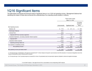 f f f 1Q16
1Q16 Significant Items
The table below summarizes the financial impact of significant items on our 1Q16 net operating income. Management believes that
identifying the impact of these items enhances the understanding of our operating results (dollars in millions).
Three months ended
March 31, 2016
E l di
Net Operating Income:
Bankers Life $ 77.6 $ (7.7) (1) $ 69.9
Washington National
Actual results Significant items
Excluding
significant
items
26 3 - 26 3Washington National
Colonial Penn
Adjusted EBIT from business segments
Corporate Operations, excluding corporate interest expense (2)
Adjusted EBIT
89.4
26.3 - 26.3
(4.7) 84.3
(6.8) - (6.8)
97.1 (7.7)
(8.1) 3.0 (5.1)
89.0
Corporate interest expense
Operating earnings before tax
Tax expense on operating income
Net operating income * $ 49.6 $ (3.0) $ 46.6
(11.4) - (11.4)
77.6 (4.7) 72.9
28.0 (1.7) 26.3
Net operating income per diluted share* $ 0.27 $ (0.01) $ 0.26
(2) Pre-tax earnings in the Corporate segment included $3.0 million of accelerated stock compensation expense releated to retirement eligible employees.
(1) Pre-tax earnings in the Bankers Life segment included the $7.7 million release of long-term care reserves (net of the reduction in insurance intangibles) due to the
impact of policyholder actions following rate increases.
CNO Financial Group | Third Quarter 2016 Earnings | November 2, 2016 25
* A non-GAAP measure. See pages 28 and 30 for a reconciliation to the corresponding GAAP measure.
 