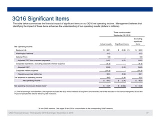 f f f 3Q16
3Q16 Significant Items
The table below summarizes the financial impact of significant items on our 3Q16 net operating income. Management believes that
identifying the impact of these items enhances the understanding of our operating results (dollars in millions).
Three months ended
September 30, 2016
E l di
Net Operating Income:
Bankers Life $ 88.1 $ (5.2) (1) $ 82.9
Washington National 25 2 - 25 2
Actual results Significant items
Excluding
significant
items
Washington National
Colonial Penn
Adjusted EBIT from business segments
Corporate Operations, excluding corporate interest expense
Adjusted EBIT
(4.4) - (4.4)
109.8 (5.2) 104.6
0.9 - 0.9
114.2 (5.2) 109.0
25.2 - 25.2
Corporate interest expense
Operating earnings before tax
Tax expense on operating income
Net operating income * $ 64.3 $ (3.4) $ 60.9
98.3 (5.2) 93.1
34.0 (1.8) 32.2
(11.5) - (11.5)
Net operating income per diluted share* $ 0.37 $ (0.02) $ 0.35
(1) Pre-tax earnings in the Bankers Life segment included the $5.2 million release of long-term care reserves (net of the reduction in insurance intangibles) due to the
impact of policyholder actions following rate increases.
CNO Financial Group | Third Quarter 2016 Earnings | November 2, 2016 27
* A non-GAAP measure. See pages 28 and 30 for a reconciliation to the corresponding GAAP measure.
 