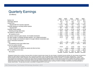 Quarterly Earningsy g
3Q15 4Q15 1Q16 2Q16 3Q16
Bankers Life 79.8$ 121.2$ 77.6$ 93.3$ 88.1$
Washington National 30.6 32.3 26.3 21.5 25.2
($ millions)
g 3 3 3 3
Colonial Penn 0.6 6.7 (6.8) 3.0 0.9
Adjusted EBIT from business segments 111.0 160.2 97.1 117.8 114.2
Corporate operations, excluding interest expense (11.9) (0.7) (8.1) (7.0) (4.4)
Adjusted EBIT* 99.1 159.5 89.0 110.8 109.8
Corporate interest expense (11.3) (11.3) (11.4) (11.4) (11.5)
Operating earnings before taxes 87 8 148 2 77 6 99 4 98 3Operating earnings before taxes 87.8 148.2 77.6 99.4 98.3
Tax expense on period income 31.0 51.2 28.0 35.7 34.0
Net operating income 56.8 97.0 49.6 63.7 64.3
Net realized investment gains (losses), net of related amortization (19.0) (15.8) (1.0) 12.0 11.4
Fair value changes in embedded derivative liabilities, net of related amortization (15.7) 14.6 (29.5) (16.5) 9.4
Fair value changes and amendment related to the agent deferred compensation plan - 15.1 (6.0) (12.3) 6.3
Loss on reinsurance transaction - - - - (75.4)
Other (0.7) (1.8) (0.6) 0.1 (0.7)
Non-operating income (loss) before taxes (35.4) 12.1 (37.1) (16.7) (49.0)
Income tax expense (benefit):
On non-operating income (loss) (12.4) 4.3 (13.0) (5.9) (17.1)
Valuation allowance for deferred tax assets and other tax items - (32.5) (20.0) (7.0) 13.8
*Management believes that an analysis of earnings before net realized investment gains (losses), fair value changes in embedded derivative liabilities, fair value changes and amendment
related to the agent deferred compensation plan, loss on reinsurance transaction, other non-operating items, corporate interest expense and taxes (“Adjusted EBIT,” a non-GAAP
financial measure) provides a clearer comparison of the operating results of the company quarter-over-quarter because it excludes: (1) net realized investment gains (losses); (2) fair
Net non-operating income (loss) (23.0) 40.3 (4.1) (3.8) (45.7)
Net income 33.8$ 137.3$ 45.5$ 59.9$ 18.6$
CNO Financial Group | Third Quarter 2016 Earnings | November 2, 2016 28
financial measure) provides a clearer comparison of the operating results of the company quarter over quarter because it excludes: (1) net realized investment gains (losses); (2) fair
value changes due to fluctuations in the interest rates used to discount embedded derivative liabilities related to our fixed index annuities that are unrelated to the company’s underlying
fundamentals; (3) fair value changes and amendment related to the agent deferred compensation plan; (4) loss on reinsurance transaction; (5) charges in the valuation allowance for
deferred tax assets and other tax items; and (6) other non-operating items consisting primarily of equity in earnings of certain non-strategic investments and earnings attributable to
variable interest entities. The table above provides a reconciliation of Adjusted EBIT to net income.
 