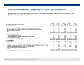 Information Related to Certain Non-GAAP Financial Measures
A reconciliation of net income applicable to common stock to net operating income (and related per-share amounts) is as follows
(dollars in millions, except per-share amounts):
3Q15 4Q15 1Q16 2Q16 3Q16
Net income applicable to common stock 33.8$ 137.3$ 45.5$ 59.9$ 18.6$
Non-operating items:
Net realized investment (gains) losses, net of related amortization 19.0 15.8 1.0 (12.0) (11.4)
Fair value changes in embedded derivative liabilities net of related amortization 15 7 (14 6) 29 5 16 5 (9 4)Fair value changes in embedded derivative liabilities, net of related amortization 15.7 (14.6) 29.5 16.5 (9.4)
Fair value changes and amendment related to the agent deferred compensation plan - (15.1) 6.0 12.3 (6.3)
Loss on reinsurance transaction - - - - 75.4
Other 0.7 1.8 0.6 (0.1) 0.7
Non-operating income (loss) before taxes 35.4 (12.1) 37.1 16.7 49.0
Income tax (expense) benefit:
On non-operating (income) loss 12.4 (4.3) 13.0 5.9 17.1
Valuation allowance for deferred tax assets and other tax items - 32 5 20 0 7 0 (13 8)Valuation allowance for deferred tax assets and other tax items - 32.5 20.0 7.0 (13.8)
Net non-operating (income) loss 23.0 (40.3) 4.1 3.8 45.7
Net operating income (a non-GAAP financial measure) 56.8$ 97.0$ 49.6$ 63.7$ 64.3$
Per diluted share:
Net income 0.18$ 0.73$ 0.25$ 0.33$ 0.11$
Net realized investment (gains) losses (net of related amortization and taxes) 0.07 0.05 - (0.04) (0.04)
Fair value changes in embedded derivative liabilities (net of related amortization and taxes) 0.05 (0.05) 0.11 0.06 (0.04)
Fair value changes and amendment related to the agent deferred compensation plan (net of taxes) - (0.05) 0.02 0.04 (0.02)
Valuation allowance for deferred tax assets and other tax items - (0.17) (0.11) (0.04) 0.08
Loss on reinsurance transaction (net of taxes) - - - - 0.28
Other - 0.01 - - -
Net operating income (a non-GAAP financial measure) 0.30$ 0.52$ 0.27$ 0.35$ 0.37$
CNO Financial Group | Third Quarter 2016 Earnings | November 2, 2016 30
 
