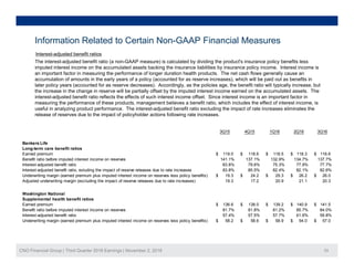 Information Related to Certain Non-GAAP Financial Measures
The interest-adjusted benefit ratio (a non-GAAP measure) is calculated by dividing the product's insurance policy benefits less
imputed interest income on the accumulated assets backing the insurance liabilities by insurance policy income. Interest income is
an important factor in measuring the performance of longer duration health products. The net cash flows generally cause an
accumulation of amounts in the early years of a policy (accounted for as reserve increases), which will be paid out as benefits in
later policy years (accounted for as reserve decreases) Accordingly as the policies age the benefit ratio will typically increase but
Interest-adjusted benefit ratios
later policy years (accounted for as reserve decreases). Accordingly, as the policies age, the benefit ratio will typically increase, but
the increase in the change in reserve will be partially offset by the imputed interest income earned on the accumulated assets. The
interest-adjusted benefit ratio reflects the effects of such interest income offset. Since interest income is an important factor in
measuring the performance of these products, management believes a benefit ratio, which includes the effect of interest income, is
useful in analyzing product performance. The interest-adjusted benefit ratio excluding the impact of rate increases eliminates the
release of reserves due to the impact of policyholder actions following rate increases.
3Q15 4Q15 1Q16 2Q16 3Q16
Bankers Life
Long-term care benefit ratios
Earned premium 119 0$ 118 6$ 118 5$ 118 3$ 116 6$Earned premium 119.0$ 118.6$ 118.5$ 118.3$ 116.6$
Benefit ratio before imputed interest income on reserves 141.1% 137.1% 132.9% 134.7% 137.7%
Interest-adjusted benefit ratio 83.8% 79.6% 75.3% 77.9% 77.7%
Interest-adjusted benefit ratio, exluding the impact of reserve releases due to rate increases 83.8% 85.5% 82.4% 82.1% 82.6%
Underwriting margin (earned premium plus imputed interest income on reserves less policy benefits) 19.3$ 24.2$ 29.3$ 26.2$ 26.0$
Adjusted underwriting margin (excluding the impact of reserve releases due to rate increases) 19.3 17.2 20.9 21.1 20.3
Washington National
Supplemental health benefit ratios
Earned premium 136.6$ 138.0$ 139.2$ 140.9$ 141.5$
Benefit ratio before imputed interest income on reserves 81.7% 81.8% 81.2% 85.7% 84.0%
Interest-adjusted benefit ratio 57.4% 57.5% 57.7% 61.6% 59.8%
Underwriting margin (earned premium plus imputed interest income on reserves less policy benefits) 58.2$ 58.6$ 58.9$ 54.0$ 57.0$
CNO Financial Group | Third Quarter 2016 Earnings | November 2, 2016 33
g g ( p p p p y ) $ $ $ $ $
 