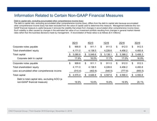 Information Related to Certain Non-GAAP Financial Measures
Debt to capital ratio, excluding accumulated other comprehensive income (loss)
The debt to capital ratio, excluding accumulated other comprehensive income (loss), differs from the debt to capital ratio because accumulated
other comprehensive income (loss) has been excluded from the value of capital used to determine this measure. Management believes this non-
GAAP financial measure is useful because it removes the volatility that arises from changes in accumulated other comprehensive income (loss).
Such volatility is often caused by changes in the estimated fair value of our investment portfolio resulting from changes in general market interest
rates rather than the business decisions made by management. A reconciliation of these ratios is as follows ($ in millions):
3Q15 4Q15 1Q16 2Q16 3Q16
Corporate notes payable 909.8$ 911.1$ 911.5$ 912.0$ 912.5$
Total shareholders' equity 4,171.0 4,138.5 4,226.6 4,456.2 4,493.8
Total capital 5,080.8$ 5,049.6$ 5,138.1$ 5,368.2$ 5,406.3$
Corporate debt to capital 17.9% 18.0% 17.7% 17.0% 16.9%
Corporate notes payable 909.8$ 911.1$ 911.5$ 912.0$ 912.5$
Total shareholders' equity 4,171.0 4,138.5 4,226.6 4,456.2 4,493.8q y , , , , ,
Less accumulated other comprehensive income (510.4) (402.8) (540.5) (777.8) (855.5)
Total capital 4,570.4$ 4,646.8$ 4,597.6$ 4,590.4$ 4,550.8$
Debt to total capital ratio, excluding AOCI (a
non-GAAP financial measure) 19.9% 19.6% 19.8% 19.9% 20.1%
CNO Financial Group | Third Quarter 2016 Earnings | November 2, 2016 40
 