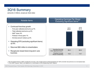3Q16 Summary
(amounts in millions, except per share data)
Operating Earnings Per Share
Excluding Significant Items**
(amounts in millions, except per share data)
Notable Items
 Continued franchise growth
‒ First year collected premiums up 7%
‒ Total collected premiums up 2%
3Q15
$0.33
3Q16
$0.35
Total collected premiums up 2%
‒ NAP* down 4%
‒ Policies in-force grew 1%
‒ Annuity account values up 2%
Operating Earnings
 Operating EPS (excluding significant items)
up 6%
 Returned $66 million to shareholders
Operating Earnings
Excl. Significant Items**
$64.3 $60.9
Weighted Average
Shares Outstanding
192.4 175.7
 Recaptured closed block long-term care
business
CNO Financial Group | Third Quarter 2016 Earnings | November 2, 2016 5
* New Annualized Premium (“NAP”) includes 6% of annuity, 10% of single premium whole life deposits and 100% of all other new premiums on an annualized basis.
** A non-GAAP measure. Refer to the Appendix for a reconciliation to the corresponding GAAP measure.
 