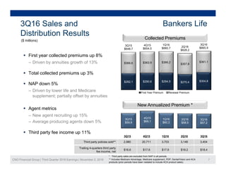 3Q16 Sales and
Distribution Results
Bankers Life
3Q15
$648.7
4Q15
$654.5
1Q16
$660.7 2Q16
$628.2
3Q16
$665.9
Distribution Results
($ millions)
Collected Premiums
Fi t ll t d i 8%
$366.6 $363.9 $366.2
$357.8
$361.1
 First year collected premiums up 8%
‒ Driven by annuities growth of 13%
 Total collected premiums up 3%
$282.1 $290.6 $294.5 $270.4 $304.8
First Year Premium Renewal Premium
 NAP down 5%
‒ Driven by lower life and Medicare
supplement; partially offset by annuities
3Q15 4Q15 1Q16 2Q16 3Q16
pp ; p y y
 Agent metrics
‒ New agent recruiting up 15%
%
New Annualized Premium *
3Q15 4Q15 1Q16 2Q16 3Q16
3Q15
$59.9 $69.1
1Q16
$60.3
2Q16
$58.5
3Q16
$57.2
Third party policies sold** 2 980 20 711 3 703 3 148 3 404
‒ Average producing agents down 5%
 Third party fee income up 11%
CNO Financial Group | Third Quarter 2016 Earnings | November 2, 2016 7
* Third party sales are excluded from NAP in all periods.
** Includes Medicare Advantage, Medicare supplement, PDP, Dental/Vision and ACA
products (prior periods have been restated to include ACA product sales).
Third party policies sold 2,980 20,711 3,703 3,148 3,404
Trailing 4-quarters third party
fee income, net
$16.6 $17.6 $17.9 $18.2 $18.4
 