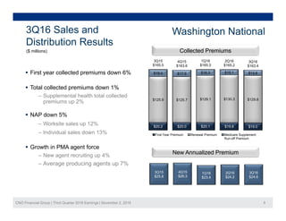 Washington National3Q16 Sales and
Distribution Results
3Q15
$165.5
4Q15
$163.6
1Q16
$165.5
2Q16
$165.2
3Q16
$163.4
Distribution Results
($ millions) Collected Premiums
$19.4 $17.9 $16.3 $15.1 $14.6 First year collected premiums down 6%
 Total collected premiums down 1%
‒ Supplemental health total collected
$125.9 $125.7 $129.1 $130.3 $129.8
Supplemental health total collected
premiums up 2%
 NAP down 5%
‒ Worksite sales up 12% $20.2 $20.0 $20.1 $19.8 $19.0
First Year Premium Renewal Premium Medicare Supplement
Run-off Premium
Worksite sales up 12%
‒ Individual sales down 13%
 Growth in PMA agent force
New Annualized Premium
3Q15
$25.8
4Q15
$26.3
1Q16
$23.4
2Q16
$24.2
3Q16
$24.6
‒ New agent recruiting up 4%
‒ Average producing agents up 7%
New Annualized Premium
CNO Financial Group | Third Quarter 2016 Earnings | November 2, 2016 8
 