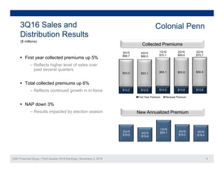 3Q16 Sales and
Di t ib ti R lt
Colonial Penn
3Q15 4Q15 1Q16 2Q16 3Q16
Distribution Results
($ millions)
Collected Premiums
$53.5 $53.1 $56.1 $55.8 $56.9
Q
$66.7
4Q15
$66.0 $70.1 $69.6 $70.7
 First year collected premiums up 5%
‒ Reflects higher level of sales over
past several quarters
$13.2 $12.9 $14.0 $13.8 $13.8
First Year Premium Renewal Premium
 Total collected premiums up 6%
‒ Reflects continued growth in in-force
First Year Premium Renewal Premium
New Annualized Premium
 NAP down 3%
‒ Results impacted by election season
3Q15
$18.9
4Q15
$15.6
1Q16
$24.1 2Q16
$19.2
3Q16
$18.4
CNO Financial Group | Third Quarter 2016 Earnings | November 2, 2016 9
 