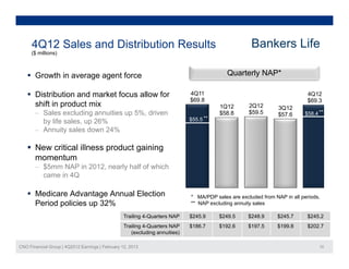 4Q12 Sales and Distribution Results                                                            Bankers Life
     ($ millions)



    Growth in average agent force                                                         Quarterly NAP*

    Distribution and market focus allow for                                 4Q11                                          4Q12
                                                                             $69.8                                         $69.3
     shift in product mix                                                               1Q12        2Q12        3Q12
       – Sales excluding annuities up 5%, driven                                        $58.8       $59.5       $57.6     $58.4 **
         by life sales, up 26%                                               $55 5 **
                                                                             $55.5

       – Annuity sales down 24%

    New critical illness product g
                          p       gaining
                                        g
     momentum
       – $5mm NAP in 2012, nearly half of which
         came in 4Q

    Medicare Advantage Annual Election                                      * MA/PDP sales are excluded from NAP in all periods.
     Period policies up 32%                                                  ** NAP excluding annuity sales

                                                  Trailing 4-Quarters NAP    $245.9     $249.5      $248.9     $245.7      $245.2
                                                  Trailing 4-Quarters NAP    $186.7     $192.6      $197.5     $199.8      $202.7
                                                     (excluding annuities)

CNO Financial Group | 4Q2012 Earnings | February 12, 2013                                                                       10
 