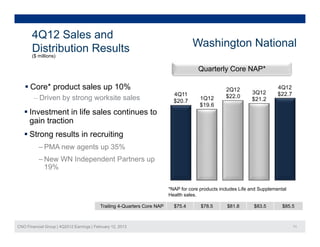 4Q12 Sales and
       Di t ib ti R
       Distribution Results
                        lt                                                          Washington National
       ($ millions)

                                                                                       Quarterly Core NAP*

    Core* product sales up 10%                                                                    2Q12                    4Q12
                                                                            4Q11                               3Q12        $22.7
        – Driven by strong worksite sales                                               1Q12       $22.0
                                                                            $20.7                              $21.2
                                                                                        $19.6
    Investment in life sales continues to
     gain traction
    Strong results in recruiting
           ‒ PMA new agents up 35%
           ‒ New WN Independent Partners up
             19%

                                                                          *NAP for core products includes Life and Supplemental
                                                                          Health sales.

                                           Trailing 4-Quarters Core NAP     $75.4       $78.5       $81.8       $83.5        $85.5



CNO Financial Group | 4Q2012 Earnings | February 12, 2013                                                                          11
 