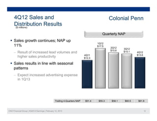 4Q12 Sales and                                                                          Colonial Penn
     Dimillions) ti R
           t ib       lt
     Distribution Results
      ($

                                                                                        Quarterly NAP
  Sales growth continues; NAP up
                                                                                    1Q12
   11%                                                                              $17.5
                                                                                             2Q12     3Q12
                                                                                             $15.6
     – Result of increased lead volumes and                                                           $15.1    4Q12
                                                                           4Q11                                $13.6
       higher sales productivity                                           $12.3

  Sales results in line with seasonal
   patterns
     – Expect increased advertising expense
       in 1Q13




                                                 Trailing 4-Quarters NAP    $51.4    $55.3    $58.1    $60.5    $61.8



CNO Financial Group | 4Q2012 Earnings | February 12, 2013                                                              12
 