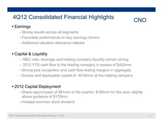 4Q12 Consolidated Financial Highlights
                                                                                 CNO
   Earnings
          ‒ Strong results across all segments
          ‒ Favorable performance on key earnings drivers
                       p                  y      g
          ‒ Additional valuation allowance release


   Capital & Liquidity
          ‒ RBC ratio, leverage and holding company liquidity remain strong
          ‒ 2012 YTD cash flow to the holding company in excess of $420mm
          ‒ Strong loss recognition and cash flow testing margins in aggregate
          ‒ Excess and deployable capital of ~$150mm at the holding company


   2012 Capital Deployment
          ‒ Share repurchases of $81mm in the quarter; $180mm for the year, slightly
            above guidance of $170mm
          ‒ Initiated common stock dividend


CNO Financial Group | 4Q2012 Earnings | February 12, 2013                              14
 