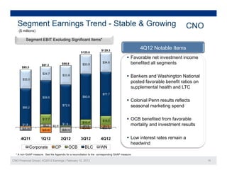 Segment Earnings Trend - Stable & Growing                                                                                CNO
    ($ millions)
               )

          Segment EBIT Excluding Significant Items*

                                                                       $129.3
                                                                                                   4Q12 Notable Items
                                                      $125.6
                                                                                             Favorable net investment income
                      $97.3            $99.8            $33.9
                                                                        $34.6                 benefited all segments
       $95.5

                       $24.7
                                       $
                                       $33.9                                                 Bankers and Washington National
       $33.3
                                                                                              posted favorable benefit ratios on
                                                                                              supplemental health and LTC
                                                                        $77.7
                       $59 5
                       $59.5                            $80.6
                                                                                             C l i lP
                                                                                              Colonial Penn results reflects
                                                                                                                l     fl
       $66.2
                                       $72.5                                                  seasonal marketing spend

                       $
                       $17.7
                                                                        $16.5
                                                                        $16 5                OCB benefited from favorable
                                                        $10.4
       $1.8             $5.2 $0.6
                                       $1.9
                                                         $3.3            $3.2                 mortality and investment results
       $(5.8)                                           $(2.6)          $(2.7)
                       $(9.8)          $(9.1)


      4Q11            1Q12            2Q12            3Q12             4Q12                  Low interest rates remain a
                                                                                              headwind
               Corporate         CP           OCB        BLC          WN
  * A non-GAAP measure. See the Appendix for a reconciliation to the corresponding GAAP measure.

CNO Financial Group | 4Q2012 Earnings | February 12, 2013                                                                          15
 