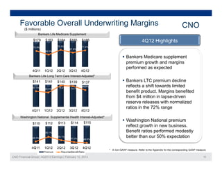 Favorable Overall Underwriting Margins                                                                                  CNO
         ($ millions)
                   Bankers Life Medicare Supplement
               $179      $183     $184     $185     $186                                     4Q12 Highlights
               70.5%              72.2%             71.4%
                                           67.8%
                         64.5%

                                                                              Bankers Medicare supplement
                                                                               premium growth and margins
                                                                               performed as expected
               4Q11     1Q12     2Q12      3Q12     4Q12
            Bankers Life Long Term Care Interest-Adjusted*
               $141     $141      $140     $139     $137                      Bankers LTC premium decline
               67.3%               75.4%    74.7%
                                                    69.0%                      reflects a shift towards limited
                        65.5%
                                                                               benefit product. Margins benefited
                                                                               from $4 million in lapse driven
                                                                                                   lapse-driven
                                                                               reserve releases with normalized
                                                                               ratios in the 72% range
               4Q11     1Q12     2Q12      3Q12     4Q12
      Washington National Supplemental Health Interest-Adjusted*
                                              Interest Adjusted
                                                     $115
                                                                              Washington National premium
               $110      $112     $113      $114
                                                                               reflect growth in new business.
                         55.1%                                                 Benefit ratios performed modestly
               48.3%
                                  50.1%
                                            47.5%    46 6%
                                                     46.6%
                                                                               better than our 50% expectation

              4Q11      1Q12     2Q12      3Q12      4Q12
                                                                   * A non-GAAP measure. Refer to the Appendix for the corresponding GAAP measure

CNO Financial Group | 4Q2012 Earnings | February 12, 2013                                                                                     16
 