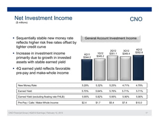 Net Investment Income                                                                      CNO
       ($ millions)




     Sequentially stable new money rate                      General Account Investment Income
      reflects higher risk free rates offset by
      tighter credit curve
                                                                                2Q12     3Q12      4Q12
     Increase in investment income                                    1Q12    $351.1
                                                                               $351 1   $349.4
                                                                                        $349 4    $352.8
                                                              4Q11
                                                                      $345.2
      primarily due to growth in invested                    $344.2

      assets with stable earned yield
     4Q earned yield reflects favorable
      pre-pay and make-whole income


         New M
         N   Money R t
                   Rate:                                    5.29%
                                                            5 29%     5.32%
                                                                      5 32%    5.25%
                                                                               5 25%    4.71%
                                                                                        4 71%     4.79%
                                                                                                  4 79%

         Earned Yield:                                      5.70%     5.64%    5.76%    5.71%     5.71%

          Earned Yield (excluding floating rate FHLB):      5.85%     5.82%    5.95%    5.90%     5.90%

         Pre-Pay / Calls / Make-Whole Income:               $2.4      $1.7     $5.4     $7.4      $10.0



CNO Financial Group | 4Q2012 Earnings | February 12, 2013                                                  17
 