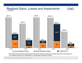 Realized Gains, Losses and Impairments
    ($ millions)
                                                                                                                 CNO

    $41.9                                                   $41.6              $41.2



                                 $33.3                                                   $32.1




                                                                                                         $22.8
                                                                                                 *
                                                                                            $23.1
                  $18.7

                   $8.3
                                             $10.4
                                                                       $9.7
                                                                       $3.5                                         $5.6
                                               $7.9
                  $10.4                                                                     $9.0                     $3.3
                                                                       $6.2
                                               $2.5                                                                  $2.3
           4Q11                         1Q12                    2Q12                 3Q12                    4Q12

                    Gross Realized Gains                     Gross Realized Losses                   Impairments
       * 3Q12 impairments primarily associated with two private company investments received through the commutation of
          an investment made by our Predecessor in a guaranteed investment contract.
CNO Financial Group | 4Q2012 Earnings | February 12, 2013                                                                   18
 