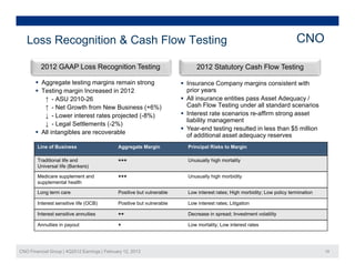 Loss Recognition & Cash Flow Testing                                                                                     CNO

          2012 GAAP Loss Recognition Testing                                  2012 Statutory Cash Flow Testing

        Aggregate testing margins remain strong
          gg g             g    g                g                       Insurance Company margins consistent with
        Testing margin Increased in 2012                                 prior years
          ↑ - ASU 2010-26                                                All insurance entities pass Asset Adequacy /
          ↑ - Net Growth from New Business (+6%)                          Cash Flow Testing under all standard scenarios
          ↓ - Lower interest rates projected (-8%)                       Interest rate scenarios re-affirm strong asset
                                                                          liability management
          ↓ - Legal Settlements (-2%)
                                                                         Year-end testing resulted in less than $5 million
        All intangibles are recoverable                                  of additional asset adequacy reserves
        Line of Business                      Aggregate Margin            Principal Risks to Margin

        Traditional life and                  +++                         Unusually high mortality
        Universal life (Bankers)

        Medicare supplement and               +++                         Unusually high morbidity
        supplemental health

        Long term care                        Positive but vulnerable     Low interest rates; High morbidity; Low policy termination

        Interest sensitive life (OCB)         Positive but vulnerable     Low interest rates; Litigation

        Interest sensitive annuities          ++                          Decrease in spread; Investment volatility

        Annuities i payout
        A   iti in       t                    +                           Low mortality; L
                                                                          L      t lit Low i t
                                                                                           interest rates
                                                                                                  t t




CNO Financial Group | 4Q2012 Earnings | February 12, 2013                                                                              19
 