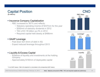 Capital Position                                                                                                                                 CNO
   ($ millions)                                                                                                                         RBC Ratio
                                                                                                                                            R ti
                                                                                                                                          2011         2012
                                                                                                                              2010        358%         367%
                                                                                                                              332%

    Insurance Company Capitalization
        – RBC increased to 367% and reflects:
            • Statutory operating income of $337mm for the year
            • $265mm of statutory dividends in 2012
            • TAC of $1.78 billion up 2% in 2012
            • Required capital held steady at $486mm                                                                           2010     Leverage*
                                                                                                                                                            2012
                                                                                                                              21.9%
                                                                                                                                            2011           20.7%
                                                                                                                                           18.3%
    GAAP Leverage
        – Paid down $31.6mm of debt in 4Q
        – Expect reduced leverage throughout 2013


                                                                                                                                                             2012
    Liquidity & Excess Capital                                                                                                           Liquidity         $293.6
                                                                                                                                                            $293 6

        – $294mm of liquidity and investments at the holding                                                                                2011
          company                                                                                                             2010
                                                                                                                                           $202.8

        – Approximately $150mm of deployable capital                                                                         $161.1




   * A non-GAAP measure. Refer to the Appendix for a reconciliation to the corresponding GAAP measure.


CNO Financial Group | 4Q2012 Earnings | February 12, 2013                      Note: Statutory amounts for RBC, TAC and required capital are preliminary             20
 