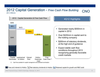 2012 Capital Generation - Free Cash Flow Building                                                                           CNO
 ($ in millions)


              2012: Capital Generation & Free Cash Flow
                                                                                                  4Q12 Highlights
        $495

         $72
                         $423
                                                                                        Generated nearly $500mm in
                                          ($64)                                          capital in 2012
                                                          ($18)
                                                                                        Over $420mm in capital sent to
        $265                                                                             the holding company
                                                                                        $265mm of statutory dividends,
                                                                           $341          at the high end of guidance
                                                                                          t th hi h d f id
                                                                                        Expect stable cash flow
                                                                                         conditions throughout 2013
        $158
                                                                                         recognizing generally favorable
                                                                                         credit markets
      Capital Upstreamed               Interest         Holdco           Free
     Generated to Holdco                Paid           Expenses        Cash Flow (1)
                                                         (net)
        (1)   Cash flow available for capital management and scheduled amortization



    Fees and interest to Holdco               Net statutory dividends to Holdco        Retained capital for growth and RBC build

CNO Financial Group | 4Q2012 Earnings | February 12, 2013                                                                          21
 