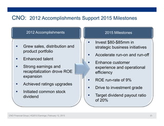 CNO: 2012 Accomplishments Support 2015 Milestones

                 2012 Accomplishments                                2015 Milestones

                                                               Invest $80-$85mm in
             Grew sales, distribution and                      strategic business initiatives
              product portfolio
                                                               Accelerate run-on and run-off
             Enhanced talent
                                                               Enhance customer
             Strong earnings and                               experience and operational
              recapitalization drove ROE                        efficiency
                                                                 ffi i
              expansion
                                                               ROE run-rate of 9%
             Achieved ratings upgrades
                                                               Drive investment
                                                                Dri e to in estment grade
             Initiated common stock
              dividend                                         Target dividend payout ratio
                                                                of 20%


CNO Financial Group | 4Q2012 Earnings | February 12, 2013                                        23
 