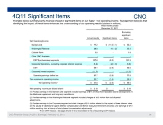 4Q11 Significant Items                                                                                                                           CNO
    The table below summarizes the financial impact of significant items on our 4Q2011 net operating income. Management believes that
    identifying the impact of th
    id tif i th i        t f these it
                                   items enhances th understanding of our operating results (d ll
                                           h      the d t di           f          ti     lt (dollars i millions).
                                                                                                     in illi   )
                                                                                                              Three months ended
                                                                                                              December 31, 2011

                                                                                                                                     Excluding
                                                                                                                                     significant
                                                                                             Actual results     Significant items
                                                                                                                  g                    items
                     Net Operating Income:

                       Bankers Life                                                              $    77.2          $ (11.0) (1)       $    66.2
                       Washington National                                                            28.8                 4.5 (2)          33.3

                       Colonial Penn                                                                   1.8                   -               1.8
                       Other CNO Business                                                                 -                  -                  -

                         EBIT from business segments                                                 107.8               (6.5)             101.3
                       Corporate Operations, excluding corporate interest expense                     (8.4)                2.6 (3)          (5.8)

                         EBIT                                                                         99.4               (3.9)              95.5
                       Corporate interest expense                                                    (17.7)                  -             (17.7)

                         Operating earnings before tax                                                81.7               (3.9)              77.8

                     Tax expense on operating income                                                  30.7               (1.4)              29.3
                                Net operating income *                                           $    51.0          $    (2.5)         $    48.5


                     Net operating income per diluted share*                                     $    0.18           $       -         $    0.18
                     (1) Pre-tax earnings in the Bankers Life segment included earnings of $11.0 million from favorable reserve developments in
                     the Medicare supplement and long-term care blocks.
                     (2) Pre-tax earnings in the Washington National segment included charges of $4.5 million from out-of-period
                     adjustments.
                     (3) Pre-tax earnings in the Corporate segment included charges of $10 million related to the impact of lower interest rates
                     on the values of liabilities for agent deferred compensation and former executive retirement annuities; and earnings of $7.4
                     million resulting from a true-up of stock-based compensation adjustments.
                                * A non-GAAP measure. See pages 31 and 40 for a reconciliation to the corresponding GAAP measure.

CNO Financial Group | 4Q2012 Earnings | February 12, 2013                                                                                                 26
 