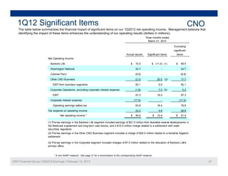 1Q12 Significant Items                                                                                                                                CNO
    The table below summarizes the financial impact of significant items on our 1Q2012 net operating income. Management believes that
    identifying the impact of th
    id tif i th i        t f these it
                                   items enhances th understanding of our operating results (d ll
                                           h      the d t di           f          ti     lt (dollars in millions).
                                                                                                     i   illi   )
                                                                                                                 Three months ended
                                                                                                                   March 31, 2012

                                                                                                                                          Excluding
                                                                                                                                          significant
                                                                                                Actual results     Significant items        items
                          Net Operating Income:
                            Bankers Life                                                            $    70.5          $ (11.0) (1)         $    59.5
                            Washington National                                                          24.7                     -              24.7

                            Colonial Penn                                                                (9.8)                    -              (9.8)
                            Other CNO Business                                                           (2.3)                 20.0 (2)          17.7
                              EBIT from business segments                                                83.1                   9.0              92.1
                            Corporate Operations, excluding corporate interest expense                   (1.8)                  7.0 (3)           5.2

                              EBIT                                                                       81.3                  16.0              97.3
                            Corporate interest expense                                                  (17.5)                    -             (17.5)
                              Operating earnings before tax                                              63.8                  16.0              79.8
                          Tax expense on operating income                                                23.2                   5.6              28.8
                                     Net operating income *                                         $    40.6              $   10.4         $    51.0

                          (1) Pre-tax earnings in the Bankers Life segment included earnings of $
                                                                                                $21.0 million from favorable reserve developments in
                          the Medicare supplement and long-term care blocks; and a $10.0 million charge related to a settlement with state
                          securities regulators.
                          (2) Pre-tax earnings in the Other CNO Business segment included a charge of $20.0 million related to a tentative litigation
                          settlement.

                          (3) Pre-tax earnings in the Corporate segment included charges of $7.0 million related to the relocation of Bankers Life's
                              Pre tax                                                                                                         Life s
                          primary office.


                               * A non-GAAP measure. See page 31 for a reconciliation to the corresponding GAAP measure.

CNO Financial Group | 4Q2012 Earnings | February 12, 2013                                                                                                      27
 