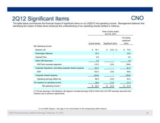 2Q12 Significant Items                                                                                                                             CNO
    The t bl below summarizes th fi
    Th table b l               i   the financial i
                                             i l impact of significant it
                                                      t f i ifi      t items on our 2Q2012 net operating income. Management believes th t
                                                                                             t      ti i          M       t b li     that
    identifying the impact of these items enhances the understanding of our operating results (dollars in millions).

                                                                                                                 Three months ended
                                                                                                                    June 30, 2012

                                                                                                                                       Excluding
                                                                                                                                       significant
                                                                                                Actual results     Significant items     items
                          Net Operating Income:

                            Bankers Life                                                            $    76.1          $   (3.6) (1)     $    72.5
                            Washington National                                                          33.9
                                                                                                         33 9                  -              33.9
                                                                                                                                              33 9

                            Colonial Penn                                                                 0.6                  -               0.6

                            Other CNO Business                                                            1.9                  -               1.9

                              EBIT from business segments                                               112.5              (3.6)             108.9
                            Corporate Operations, excluding corporate interest expense                   (9.1)                 -              (9.1)

                              EBIT                                                                      103.4              (3.6)              99.8

                            Corporate interest expense                                                  (16.6)                 -             (16.6)

                              Operating earnings before tax                                              86.8              (3.6)              83.2

                          Tax expense on operating income                                                32.6              (1.3)              31.3
                                     Net operating income *                                         $    54.2          $   (2.3)         $    51.9

                          (1) Pre-tax earnings in the Bankers Life segment included earnings of $3.6 million from the PDP business assumed from
                          Coventry due to premium adjustments.




                               * A non-GAAP measure. See page 31 for a reconciliation to the corresponding GAAP measure.

CNO Financial Group | 4Q2012 Earnings | February 12, 2013                                                                                                   28
 