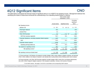 4Q12 Significant Items                                                                                                                              CNO
    The t bl below summarizes th fi
    Th table b l               i   the financial i
                                             i l impact of significant it
                                                      t f i ifi      t items on our 4Q2012 net operating income. Management believes th t
                                                                                             t      ti i          M       t b li     that
    identifying the impact of these items enhances the understanding of our operating results (dollars in millions).
                                                                                                                 Three months ended
                                                                                                                 December 31, 2012

                                                                                                                                         Excluding
                                                                                                                                        significant
                                                                                                Actual results     Significant items       items
                        Net Operating Income:
                          Bankers Life                                                              $    73.7           $    4.0 (1)      $    77.7

                          Washington National                                                            34.6                   -              34.6
                          Colonial Penn
                          C l i lP                                                                        3.2
                                                                                                          32                    -               3.2
                                                                                                                                                32
                          Other CNO Business                                                              5.2               11.3 (2)           16.5

                            EBIT from business segments                                                 116.7               15.3              132.0
                          Corporate Operations, excluding corporate interest expense                     (2.7)                  -              (2.7)
                            EBIT                                                                        114.0
                                                                                                        114 0               15.3
                                                                                                                            15 3              129.3
                                                                                                                                              129 3
                          Corporate interest expense                                                    (15.8)                  -             (15.8)

                            Operating earnings before tax                                                98.2               15.3              113.5
                        Tax expense on operating income                                                  38.2                2.7               40.9
                                   Net operating income *                                           $    60.0           $   12.6          $    72.6


                        Net operating income per diluted share*                                     $    0.25           $   0.05          $    0.30

                        (1) Pre-tax earnings in the Bankers Life segment included charges of $8.0 million related to litigation expense; and earnings
                        of $4.0 million related to the release of long-term care reserves due to policyholder actions following recent rate increases.

                        (2) Pre-tax earnings in the Other CNO Business segment included charges of $6.0 million from out-of-period adjustments
                        and a $5.3 million charge for litigation expense in the Company's subsidiary, Conseco Life Insurance Company.

                                   * A non-GAAP measure. See pages 31 and 40 for a reconciliation to the corresponding GAAP measure.

CNO Financial Group | 4Q2012 Earnings | February 12, 2013                                                                                                    30
 