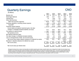 Quarterly Earnings
              y       g                                                                                                                                                    CNO
       ($ millions)
                                                                                                                 4Q11               1Q12     2Q12                     3Q12    4Q12
    Bankers Life                                                                                              $ 77.2 $               70.5 $  76.1 $                   80.6 $ 73.7
    Washington National                                                                                          28.8                24.7    33.9                     33.9    34.6
    Colonial Penn                                                                                                  1.8               ( )
                                                                                                                                     (9.8)     0.6                     ( )
                                                                                                                                                                       (2.6)    3.2
    Other CNO Business                                                                                              -                (2.3)     1.9                   (53.6)     5.2
        EBIT* from business segments                                                                            107.8                83.1   112.5                     58.3   116.7
    Corporate operations, excluding interest expense                                                              (8.4)              (1.8)    (9.1)                    (6.7)   (2.7)
        Total EBIT                                                                                               99.4                81.3   103.4                     51.6   114.0
    Corporate interest expense                                                                                  (17.7)
                                                                                                                (17 7)              (17.5)
                                                                                                                                    (17 5)  (16.6)
                                                                                                                                            (16 6)                   (16.3)
                                                                                                                                                                     (16 3)  (15.8)
                                                                                                                                                                             (15 8)
      Income before net realized investment gains, fair value
      changes in embedded derivative liabilities and taxes                                                           81.7            63.8             86.8     35.3     98.2
    Tax expense on period income                                                                                     30.7            23.2             32.6      9.7     38.2
      Net operating income                                                                                           51.0            40.6             54.2     25.6     60.0
    Net realized investment gains                                                                                    14.0
                                                                                                                     14 0            14.1
                                                                                                                                     14 1             18.7
                                                                                                                                                      18 7      4.8
                                                                                                                                                                48      10.8
                                                                                                                                                                        10 8
    Fair value changes in embedded derivative liabilities                                                            (0.4)            4.5             (6.9)    (2.0)     2.6
    Loss on extinguishment of debt, net of income taxes                                                              (0.2)           (0.1)            (0.3)  (176.4)    (0.7)
      Net income (loss) before valuation allowance for deferred tax assets                                           64.4            59.1             65.7   (148.0)    72.7
    Decrease in valuation allowance for deferred tax assets                                                            -               -                -     143.0     28.5
      Net income (loss)                                                                                       $      64.4
                                                                                                                     64 4 $          59.1
                                                                                                                                     59 1 $           65.7
                                                                                                                                                      65 7 $   (5.0)
                                                                                                                                                               (5 0) $ 101 2
                                                                                                                                                                       101.2

       Net income (loss) per diluted share                                                                    $      0.23 $          0.21 $           0.24 $         (0.02) $         0.41

       *Management believes that an analysis of earnings before net realized investment gains (losses), corporate interest, loss on extinguishment of debt, fair value changes due to
       fluctuations in the interest rates used to discount embedded derivative liabilities related to our fixed index annuities and taxes (“EBIT,” a non-GAAP financial measure) provides
       a clearer comparison of the operating results of the company quarter-over-quarter because it excludes: (1) corporate interest expense; (2) loss on extinguishment of debt; (3)
       net realized investment gains (losses); and (4) fair value changes due to fluctuations in the interest rates used to discount embedded derivative liabilities related to our fixed
       index annuities that are unrelated to the company’s underlying fundamentals. The table above provides a reconciliation of EBIT to net income.


CNO Financial Group | 4Q2012 Earnings | February 12, 2013                                                                                                                                    31
 