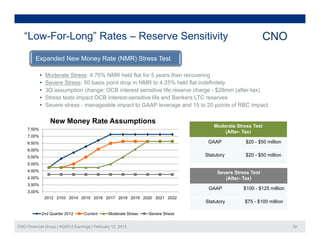 “Low-For-Long” Rates – Reserve Sensitivity                                                              CNO
         Expanded New Money Rate (NMR) Stress Test

             •   Moderate Stress: 4.75% NMR held flat for 5 years then recovering
             •   Severe Stress: 50 basis point drop in NMR to 4.25% held flat indefinitely
             •   3Q assumption change: OCB interest sensitive life reserve charge - $28mm (after-tax)
             •   Stress tests impact OCB interest-sensitive life and Bankers LTC reserves
             •   Severe stress - manageable impact to GAAP leverage and 15 to 20 p
                                      g         p                     g              points of RBC impact
                                                                                                     p

                   New Money Rate Assumptions
                                                                                     Moderate Stress Test
     7.50%
                                                                                         (After- Tax)
     7.00%
     6.50%                                                                        GAAP            $20 - $50 million
     6.00%
     5.50%                                                                       Statutory        $20 - $50 million
     5.00%
     4.50%
     4 50%                                                                            Severe Stress Test
     4.00%                                                                               (After- Tax)
     3.50%
                                                                                  GAAP           $100 - $125 million
     3.00%
                 2012 2103 2014 2015 2016 2017 2018 2019 2020 2021 2022
                                                                                 Statutory       $75 - $100 million

             2nd Quarter 2012     Current      Moderate Stress   Severe Stress


CNO Financial Group | 4Q2012 Earnings | February 12, 2013                                                              32
 