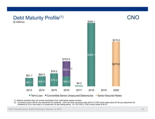 Debt Maturity Profile(1)                                                                                                                     CNO
     ($ millions)                                                                               $389.1
                                                                                                $389 1




                                                                                                                                $275.0




                                                                                                $389.1
                                                                 $153.5
                                                                                                                               $275.0
                                                                           (2)
                                                                  $93.0
                                                   $79.2
                    $51.1          $60.5

                                                   $79.2
                    $51.1
                    $51 1          $60.5
                                   $60 5                          $60.5
                                                                  $60 5
                                                                                   $4.2

                    2013            2014           2015            2016           2017            2018           2019            2020

                          Term Loan           Convertible Senior Unsecured Debentures                        Senior Secured Notes
     (1) Maturity schedule does not include amortization from credit facility sweep provision.
     (2) Conversion price is $5.49 plus adjustment for dividends. CNO can force conversion after 6/30/13 if CNO stock trades above $7.69 plus adjustment for
         dividends for 20 or more days in a consecutive 30 day trading period. On 12/31/2012, CNO’s stock closed at $9.33.

CNO Financial Group | 4Q2012 Earnings | February 12, 2013                                                                                                      34
 