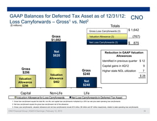 GAAP Balances for Deferred Tax Asset as of 12/31/12:                                                                                                                         CNO
 Loss Carryforwards – Gross1 vs Net2
                             vs.
  ($ millions)                                                                                                                                     Totals
                                                                                                                    Gross Loss Carryforwards (3)                          $ 1,642

                                                            Gross                                                   Valuation Allowance (3)
                                                                                                                                        ( )                                     (
                                                                                                                                                                                (767)
                                                                                                                                                                                    )
                                                            $1,082
                                                                                                                    Net Loss Carryforwards (3)                            $       875

                                                                Net                                                                        Reduction in GAAP Valuation
                                                               $620                                                                                Allowances
                                                                                                                                       Identified in previous quarter $ 12
                                                                                                                                       Capital gains in 4Q12                                  9
                Gross
                G                                                                                        Gross                         Higher state NOL utilization                           7
                $296                                                                                     $248
                                                         Valuation                                                                                                                          $ 28
           Valuation                                     Allowance
           Allowance                                        $462                                            Net
              $296                                                                                         $248

               Capital                                    Non-Life                                          Life
         Valuation Allowance for Loss Carryforwards
                                          y                                               Net Loss Carryforwards in Deferred Tax Asset
                                                                                                       y
   1. Gross loss carryforward equals the total life, non-life, and capital loss carryforwards multiplied by a 35% tax rate plus state operating loss carryforwards
   2. Net loss carryforward equals the gross loss carryforward net of the allowance
   3. Gross Loss carryforwards, valuation allowance and net loss carryforwards include $16 million, $9 million and $7 million respectively, related to state operating loss carryforwards

CNO Financial Group | 4Q2012 Earnings | February 12, 2013                                                                                                                                     35
 