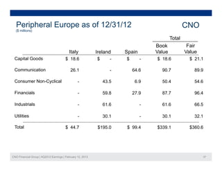 Peripheral Europe as of 12/31/12                                                                CNO
  ($ millions)

                                                                                           Total
                                                                                   Book             Fair
                                          Italy             Ireland    Spain       Value           Value
 Capital Goods                          $ 18.6              $      -   $       -   $ 18.6            $ 21.1

 Communication                             26.1                    -       64.6      90.7              89.9

 Consumer Non-Cyclical                           -              43.5        6.9      50.4              54.6

 Financials                                      -              59.8       27.9      87.7              96.4

 Industrials                                     -              61.6           -     61.6              66.5

 Utilities                                       -              30.1           -     30.1              32.1

 Total                                  $ 44.7               $195.0    $ 99.4      $339.1            $360.6




CNO Financial Group | 4Q2012 Earnings | February 12, 2013                                                  37
 