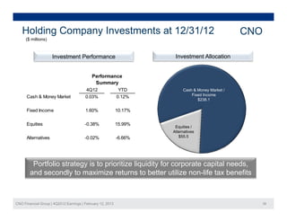 Holding Company Investments at 12/31/12                                                        CNO
     ($ millions)
                )



                     Investment Performance                           Investment Allocation


                                            Performance
                                             Summary
                                        4Q12                 YTD          Cash & Money Market /
                                                                              Fixed Income
      Cash & Money Market               0.03%
                                        0 03%               0.12%
                                                            0 12%
                                                                                 $238.1

      Fixed Income                      1.60%               10.17%

      Equities                          -0 38%
                                         0.38%              15.99%
                                                            15 99%
                                                                      Equities /
                                                                     Alternatives
      Alternatives                      -0.02%              -6.66%      $55.5




         Portfolio strategy is to prioritize liquidity for corporate capital needs,
        and secondly to maximize returns to better utilize non-life tax benefits



CNO Financial Group | 4Q2012 Earnings | February 12, 2013                                               38
 