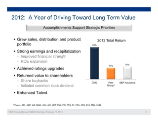 2012: A Year of Driving Toward Long Term Value
                                    Accomplishments Support Strategic Priorities


      G
       Grew sales, distribution and product
                 l di ib i        d    d                                                2012 Total Return
       portfolio                                                                  49%


            g        g           p
      Strong earnings and recapitalization
       – Improved financial strength
       – ROE expansion
                                                                                                           19%
                                                                                               17%
      Achieved ratings upgrades
      Returned value to shareholders
       – Share buybacks                                                          CNO           Peer    S&P Insurance
       – Initiated common stock dividend                                                      Group*


      Enhanced Talent

    * Peers – AFL, AMP, AIZ, GNW, HIG, LNC, MET, PNX, PRI, PFG, PL, PRU, SFG, SYA, TMK, UNM


CNO Financial Group | 4Q2012 Earnings | February 12, 2013                                                              6
 