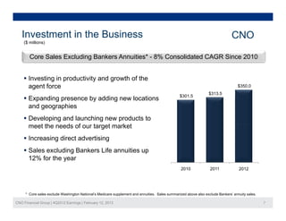 Investment in the Business                                                                                                  CNO
    ($ millions)
               )


        Core Sales Excluding Bankers Annuities* - 8% Consolidated CAGR Since 2010


     Investing in productivity and growth of the
      agent force                                                                                                                  $350.0
                                                                                                                 $313.5
                                                                                                $301.5
                                                                                                $301 5
    E
     Expanding presence b adding new l
           di           by ddi       locations
                                         ti
     and geographies
     Developing and launching new products to
      meet the needs of our target market
         t th     d f       t    t    k t
     Increasing direct advertising
     Sales excluding Bankers Life annuities up
      12% for the year
                                                                                                 2010             2011             2012




     * Core sales exclude Washington National’s Medicare supplement and annuities. Sales summarized above also exclude Bankers’ annuity sales.

CNO Financial Group | 4Q2012 Earnings | February 12, 2013                                                                                        7
 