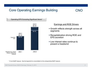 Core Operating Earnings Building                                                                     CNO

           Operating EPS Excluding Significant Items*

                                                  4Q12                                   Earnings and ROE Drivers
                                                  $0.30

                                                                                 Growth reflects strength across all
                                                  $0.25
                                                  $0 25                           segments
                         4Q11
                         $0.18                                                   Recapitalization driving ROE and
           Operating
               EPS
                         $0.18                                                    EPS accretion

                                                                                 Low interest rates continue to
                                                                                  present a headwind


 Weighted Avg. Diluted   298.1                     246.8
  Shares Outstanding
            (millions)




       * A non-GAAP measure. See the Appendix for a reconciliation to the corresponding GAAP measure.


CNO Financial Group | 4Q2012 Earnings | February 12, 2013                                                               8
 