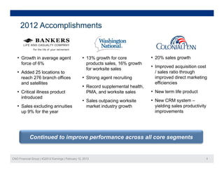 2012 Accomplishments


   • Growth in average agent                        • 13% growth for core           • 20% sales growth
      force of 6%                                      products sales, 16% growth
                                                       for worksite sales
                                                                                    • Improved acquisition cost
   • Added 25 locations to                                                           / sales ratio through
      reach 276 branch offices                      • Strong agent recruiting        improved direct marketing
      and satellites                                                                 efficiencies
                                                    • Record supplemental health,
   • Critical illness product                          PMA, and worksite sales      • New term life product
      introduced
                                                    • Sales outpacing worksite      • New CRM system –
   • Sales excluding annuities                         market industry growth        yielding sales productivity
      up 9% for the year                                                             improvements




            Continued to improve performance across all core segments


CNO Financial Group | 4Q2012 Earnings | February 12, 2013                                                          9
 