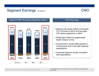 ($ millions)Segment Earnings CNO
4Q15 EarningsSegment EBIT Excluding Significant Items*
$30.2
$29 1
$31.3
$118.7
$106.5
$114.7
$106.6
$122.2
 Bankers Life results reflect incremental
LTC FLR build in 4Q15 and favorable
LTC claims experience in 4Q14
$31.5
$29.1
$30.6
LTC claims experience in 4Q14
 Washington National supplemental
health margins in-line
$4 2
$94.5
$82.2
$86.4
$79.8
$89.1  Colonial Penn results reflect growth in
in-force block and in-line with seasonal
expectations
 Corporate segment results consistent
$(8.8)
$(1.3)
$(5.0) $(4.4) $(4.9)
$2.8
$(5.9)
$4.2
$0.6 $6.7
4Q14 1Q15 2Q15 3Q15 4Q15
 Corporate segment results consistent
with expectations
CNO Financial Group | 4Q2015 Earnings | February 11, 2016 11
Corporate CP BLC WN
* A non-GAAP measure. See the Appendix for a reconciliation to the corresponding
GAAP measure.
 