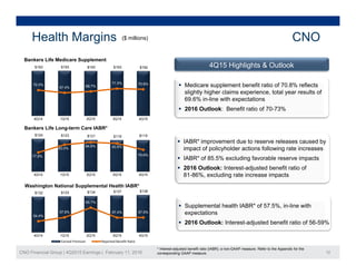 ($ millions)Health Margins CNO
4Q15 Highlights & Outlook
Bankers Life Medicare Supplement
 Medicare supplement benefit ratio of 70 8% reflects
$193 $193 $193 $193 $192
70 0% 68 7%
71.5% 70.8%
 Medicare supplement benefit ratio of 70.8% reflects
slightly higher claims experience, total year results of
69.6% in-line with expectations
 2016 Outlook: Benefit ratio of 70-73%
70.0%
67.4% 68.7%
4Q14 1Q15 2Q15 3Q15 4Q15
Bankers Life Long-term Care IABR*
4Q14 1Q15 2Q15 3Q15 4Q15
$124 $123 $121 $119 $119
83.0%
84.6% 83.8%
79 6%
 IABR* improvement due to reserve releases caused by
impact of policyholder actions following rate increases
Washington National Supplemental Health IABR*
77.8% 79.6%
4Q14 1Q15 2Q15 3Q15 4Q15
 IABR* of 85.5% excluding favorable reserve impacts
 2016 Outlook: Interest-adjusted benefit ratio of
81-86%, excluding rate increase impacts
$132 $133 $134 $137 $138
54.4%
57.6%
65.7%
57.4% 57.5%
 Supplemental health IABR* of 57.5%, in-line with
expectations
 2016 Outlook: Interest-adjusted benefit ratio of 56-59%
CNO Financial Group | 4Q2015 Earnings | February 11, 2016 12
4Q14 1Q15 2Q15 3Q15 4Q15
Earned Premium Reported Benefit Ratio
* Interest-adjusted benefit ratio (IABR); a non-GAAP measure. Refer to the Appendix for the
corresponding GAAP measure.
2016 Outlook: Interest adjusted benefit ratio of 56 59%
 