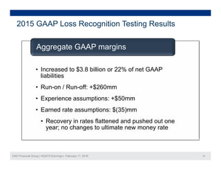 2015 GAAP Loss Recognition Testing Results
Aggregate GAAP margins
• Increased to $3.8 billion or 22% of net GAAP
li bilitiliabilities
• Run-on / Run-off: +$260mm
$• Experience assumptions: +$50mm
• Earned rate assumptions: $(35)mm
• Recovery in rates flattened and pushed out one
year; no changes to ultimate new money rate
CNO Financial Group | 4Q2015 Earnings | February 11, 2016 14
 