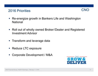 CNO2016 Priorities
 Re-energize growth in Bankers Life and Washington
National
 Roll out of wholly owned Broker/Dealer and Registered
Investment AdvisorInvestment Advisor
 Transform and leverage data
 Reduce LTC exposure
 Corporate Development / M&A
CNO Financial Group | 4Q2015 Earnings | February 11, 2016 17
 