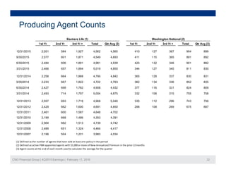 Producing Agent Counts
1st Yr 2nd Yr 3rd Yr + Total Qtr Avg (3) 1st Yr 2nd Yr 3rd Yr + Total Qtr Avg (3)
12/31/2015 2,051 584 1,927 4,562 4,565 410 127 367 904 899
Bankers Life (1) Washington National (2)
9/30/2015 2,077 601 1,871 4,549 4,693 411 115 365 891 892
6/30/2015 2,484 606 1,891 4,981 4,939 423 132 346 901 882
3/31/2015 2,468 657 1,894 5,019 4,850 344 127 340 811 830
12/31/2014 2 258 664 1 868 4 790 4 842 365 128 337 830 83112/31/2014 2,258 664 1,868 4,790 4,842 365 128 337 830 831
9/30/2014 2,233 667 1,822 4,722 4,783 382 134 336 852 835
6/30/2014 2,427 699 1,782 4,908 4,932 377 116 331 824 809
3/31/2014 2,493 714 1,797 5,004 4,875 332 108 315 755 758
12/31/2013 2,557 693 1,718 4,968 5,046 335 112 296 743 756
12/31/2012 2,429 662 1,600 4,691 4,850 298 108 269 675 687
12/31/2011 2,461 600 1,587 4,648 4,702
12/31/2010 2,199 668 1,486 4,353 4,391
12/31/2009 2,564 662 1,513 4,739 4,742
12/31/2008 2,489 651 1,324 4,464 4,417
12/31/2007 2,198 554 1,231 3,983 4,034
(1) Defined as the number of agents that have sold at least one policy in the period
CNO Financial Group | 4Q2015 Earnings | February 11, 2016 22
(1) Defined as the number of agents that have sold at least one policy in the period
(2) Defined as active PMA appointed agents with $1,000 or more of New Annualized Premium in the prior 12 months
(3) Agent counts at the end of each month used to calculate the average for the quarter
 