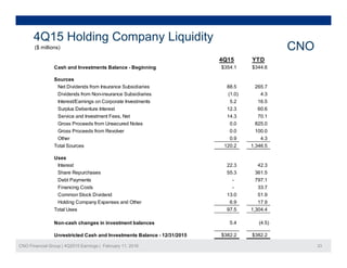 4Q15 Holding Company Liquidity
CNO($ millions) CNO($ )
4Q15 YTD
Cash and Investments Balance - Beginning $354.1 $344.6
Sources
Net Dividends from Insurance Subsidiaries 88.5 265.7
Dividends from Non-insurance Subsidiaries (1.0) 4.3
Interest/Earnings on Corporate Investments 5.2 16.5
Surplus Debenture Interest 12.3 60.6
Service and Investment Fees Net 14 3 70 1Service and Investment Fees, Net 14.3 70.1
Gross Proceeds from Unsecured Notes 0.0 825.0
Gross Proceeds from Revolver 0.0 100.0
Other 0.9 4.3
Total Sources 120.2 1,346.5
Uses
Interest 22.3 42.3
Share Repurchases 55.3 361.5
Debt Payments - 797.1
Financing Costs - 33.7
Common Stock Dividend 13.0 51.9
Holding Company Expenses and Other 6.9 17.9
Total Uses 97.5 1,304.4
CNO Financial Group | 4Q2015 Earnings | February 11, 2016 23
Non-cash changes in investment balances 5.4 (4.5)
Unrestricted Cash and Investments Balance - 12/31/2015 $382.2 $382.2
 