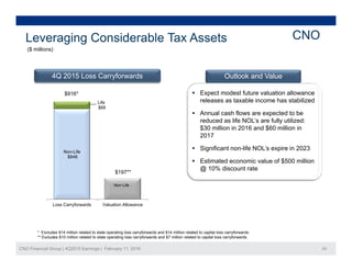 Leveraging Considerable Tax Assets CNO
($ millions)($ millions)
4Q 2015 Loss Carryforwards Outlook and Value
Life
$68
v Expect modest future valuation allowance
releases as taxable income has stabilized
 Annual cash flows are expected to be
d d lif NOL’ f ll tili d
$916*
Non-Life
reduced as life NOL’s are fully utilized:
$30 million in 2016 and $60 million in
2017
 Significant non-life NOL’s expire in 2023Non Life
$848
$197**
 Estimated economic value of $500 million
@ 10% discount rate
Non-Life
Loss Carryforwards Valuation Allowance
CNO Financial Group | 4Q2015 Earnings | February 11, 2016 24
* Excludes $14 million related to state operating loss carryforwards and $14 million related to capital loss carryforwards.
** Excludes $10 million related to state operating loss carryforwards and $7 million related to capital loss carryforwards.
 