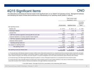 f f f Q201
4Q15 Significant Items CNO
The table below summarizes the financial impact of the significant item on our 4Q2015 net operating income. Management believes
that identifying the impact of these items enhances the understanding of our operating results (dollars in millions).
Three months ended
December 31, 2015
Excluding
Net Operating Income:
Bankers Life $ 121.2 $ (32.1) (1) $ 89.1
Washington National (2)32.3 (1.0) 31.3
Actual results Significant items
Excluding
significant
items
Colonial Penn
EBIT from business segments continuing after the CLIC sale
Corporate Operations, excluding corporate interest expense (3)
EBIT from operations continuing after the CLIC sale
C t i t t
(0.7) (4.2) (4.9)
159.5 (37.3) 122.2
(11 3) (11 3)
6.7 - 6.7
160.2 (33.1) 127.1
Corporate interest expense
Operating earnings before tax
Tax expense on operating income
Net operating income * $ 97.0 $ (25.7) $ 71.3
Net operating income per diluted share* $ 0 52 $ (0 14) $ 0 38
148.2 (37.3) 110.9
51.2 (11.6) 39.6
(11.3) - (11.3)
Net operating income per diluted share* $ 0.52 $ (0.14) $ 0.38
(2) Pre-tax earnings in the Washington National segment included $1.0 million of favorable impacts from our comprehensive annual actuarial review.
(1) Pre-tax earnings in the Bankers segment included: (i) $25.8 million of favorable impacts from our comprehensive annual actuarial review including the net impact
from model enhancements and changes in assumptions related to mortality, long-term interest rates and the spread earned on fixed index annuities; and (ii) the $6.3
million release of long-term care reserves (net of the reduction in insurance intangibles) due to the impact of policyholder actions following rate increases.
CNO Financial Group | 4Q2015 Earnings | February 11, 2016 29
* A non-GAAP measure. See pages 30 and 32 for a reconciliation to the corresponding GAAP measure.
(3) Pre-tax earnings in the Corporate segment included a $4.2 million positive impact of current market conditions on the value of investments backing our Company-
owned life insurance ("COLI") used as a vehicle to fund Bankers Life's agent deferred compensation plan.
 
