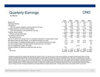 Quarterly Earnings CNOy g
4Q14 1Q15 2Q15 3Q15 4Q15
Bankers Life 103.5$ 82.2$ 86.4$ 79.8$ 121.2$
Washington National 20 2 28 5 20 1 30 6 32 3
($ millions)
Washington National 20.2 28.5 20.1 30.6 32.3
Colonial Penn 2.8 (5.9) 4.2 0.6 6.7
EBIT from business segments continuing after the CLIC sale 126.5 104.8 110.7 111.0 160.2
Corporate operations, excluding interest expense (8.8) (1.3) (5.0) (11.9) (0.7)
EBIT* from operations continuing after the CLIC sale 117.7 103.5 105.7 99.1 159.5
Corporate interest expense (10.8) (10.5) (11.9) (11.3) (11.3)
O ti i b f t 106 9 93 0 93 8 87 8 148 2Operating earnings before taxes 106.9 93.0 93.8 87.8 148.2
Tax expense on period income 37.8 32.9 33.0 31.0 51.2
Net operating income 69.1 60.1 60.8 56.8 97.0
Net loss on sale of CLIC and gain (loss) on reinsurance transactions, including impact of taxes 2.9 - - - -
Net realized investment gains (losses), net of related amortization and taxes (2.3) (1.4) (6.8) (12.3) (10.3)
Fair value changes in embedded derivative liabilities, net of related amortization and taxes (11.4) (8.3) 16.8 (10.2) 9.4
Fair value changes related to the agent deferred compensation plan, net of taxes (9.8) - - - 9.8
Loss on extinguishment of debt, net of taxes - - (21.3) - -
Valuation allowance for deferred tax assets and other tax items 34.1 - - - 32.5
Other 1.3 2.4 (2.7) (0.5) (1.1)
Net income 83.9$ 52.8$ 46.8$ 33.8$ 137.3$
*Management believes that an analysis of earnings before the net loss on sale of CLIC and gain (loss) on reinsurance transactions, net realized investment gains (losses), fair value
changes in embedded derivative liabilities, fair value changes related to the agent deferred compensation plan, loss on extinguishment of debt, other non-operating items, corporate
interest expense and taxes (“EBIT,” a non-GAAP financial measure) provides a clearer comparison of the operating results of the company quarter-over-quarter because it excludes: (1)
the net loss on sale of CLIC and gain (loss) on reinsurance transactions, (2) net realized investment gains (losses); (3) fair value changes due to fluctuations in the interest rates used to
discount embedded derivative liabilities related to our fixed index annuities that are unrelated to the company’s underlying fundamentals; (4) fair value changes related to the agent
deferred compensation plan; (5) loss on extinguishment of debt; (6) charges in the valuation allowance for deferred tax assets; and (7) other non-operating items consisting primarily of
CNO Financial Group | 4Q2015 Earnings | February 11, 2016 30
deferred compensation plan; (5) loss on extinguishment of debt; (6) charges in the valuation allowance for deferred tax assets; and (7) other non operating items consisting primarily of
equity in earnings of certain non-strategic investments and earnings attributable to variable interest entities. The table above provides a reconciliation of EBIT to net income.
 