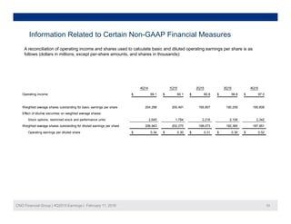 Information Related to Certain Non-GAAP Financial Measures
A reconciliation of operating income and shares used to calculate basic and diluted operating earnings per share is as
follows (dollars in millions, except per-share amounts, and shares in thousands):
4Q14 1Q15 2Q15 3Q15 4Q15
Operating income 69.1$ 60.1$ 60.8$ 56.8$ 97.0$
Weighted average shares outstanding for basic earnings per share 204,298 200,491 195,857 190,259 185,608
Effect of dilutive securities on weighted average shares:
Stock options, restricted stock and performance units 2,645 1,784 2,216 2,106 2,342
Weighted average shares outstanding for diluted earnings per share 206 943 202 275 198 073 192 365 187 951Weighted average shares outstanding for diluted earnings per share 206,943 202,275 198,073 192,365 187,951
Operating earnings per diluted share 0.34$ 0.30$ 0.31$ 0.30$ 0.52$
CNO Financial Group | 4Q2015 Earnings | February 11, 2016 33
 